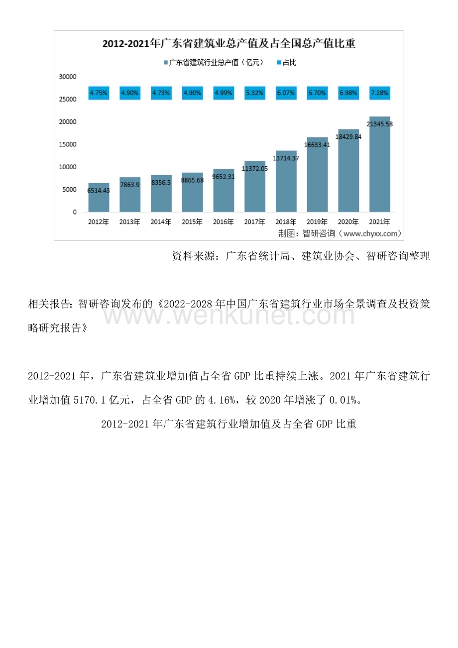 中国广东省建筑业行业市场现状、前景分析研究报告（智研咨询发布）.docx_第2页