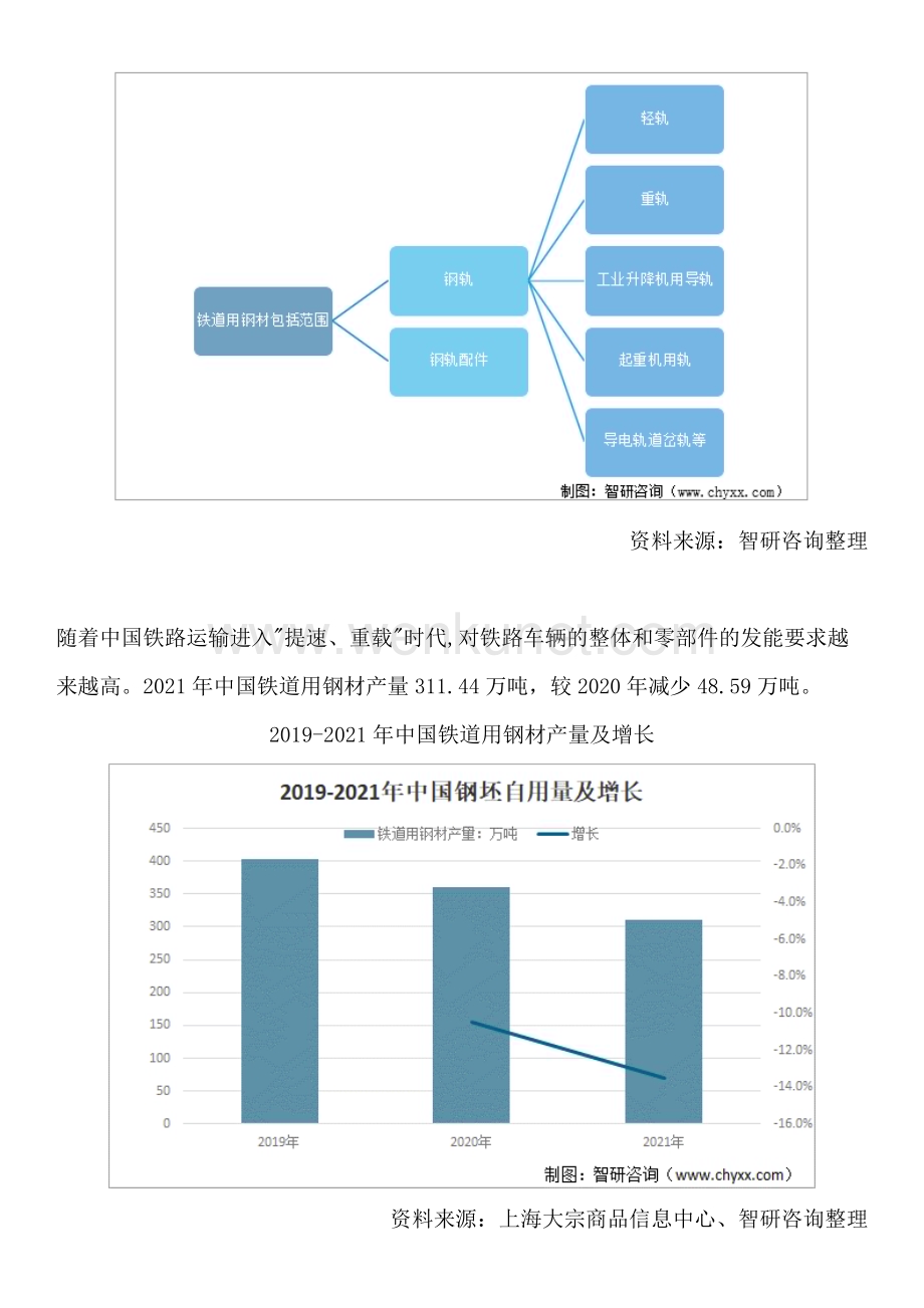 智研咨询—中国铁道用钢材行业市场规模、行业集中度及发展前景研究报告.docx_第2页