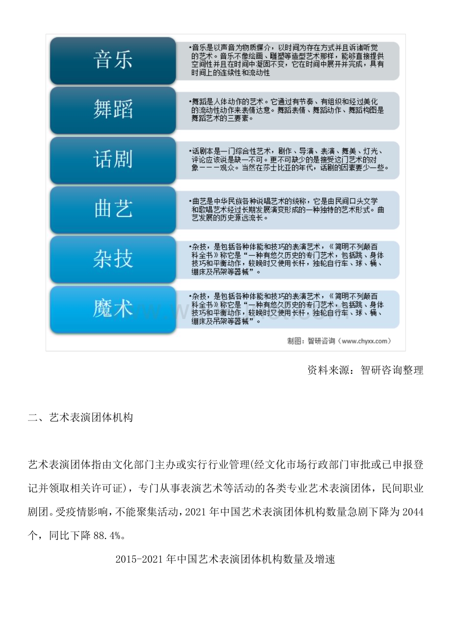 中国艺术表演行业市场全景评估及未来投资趋势预测报告（智研咨询）.docx_第2页