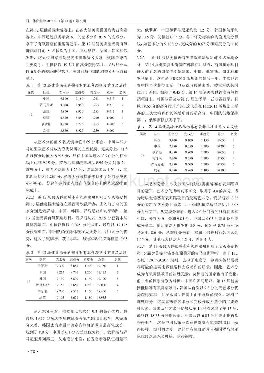 第12-15届健美操世锦赛有氧舞蹈项目前5名成绩分析.pdf_第3页