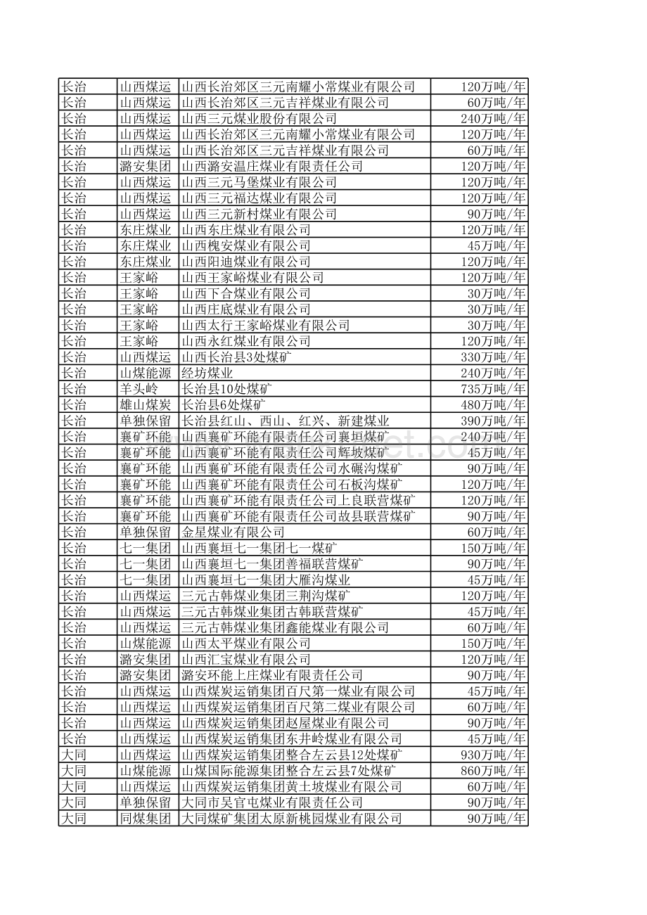 山西煤矿资源整合一览表.xls_第2页