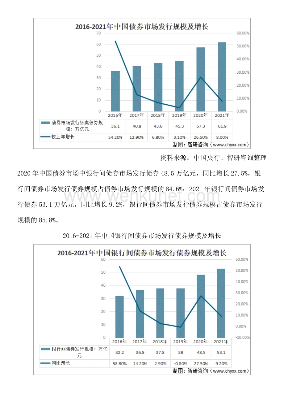 中国债券行业投资分析、市场运行态势研究报告——智研咨询发布.docx_第2页