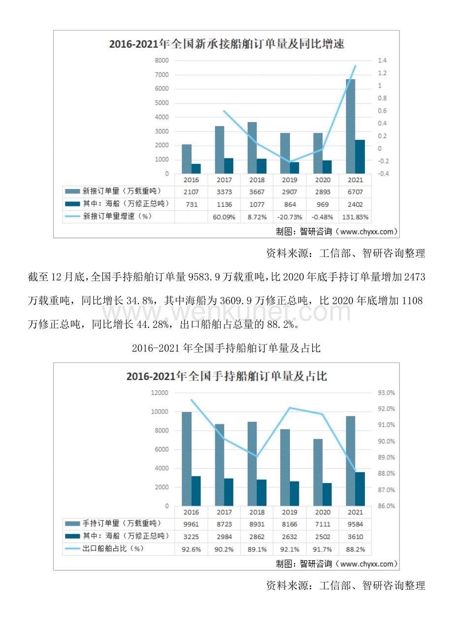 中国造船行业发展现状及市场前景分析预测报告.docx_第3页