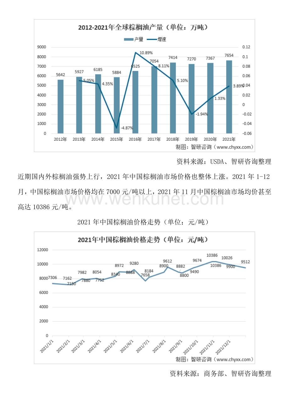 中国棕榈油行业政策、市场规模及投资前景研究报告（智研咨询发布）.docx_第2页
