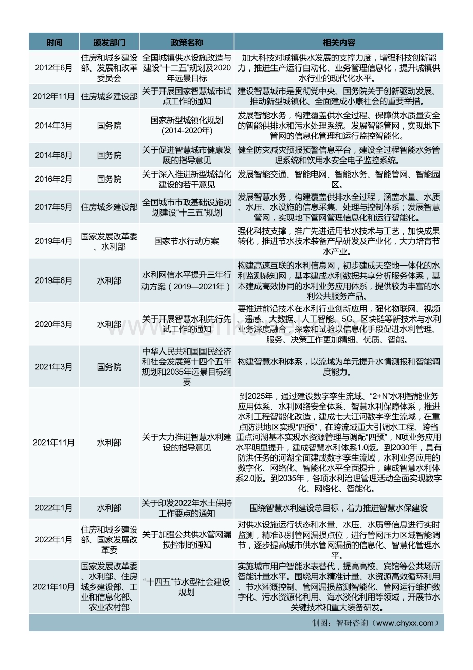 中国智慧水务行业市场运行态势及发展趋势预测报告—智研咨询发布.docx_第3页