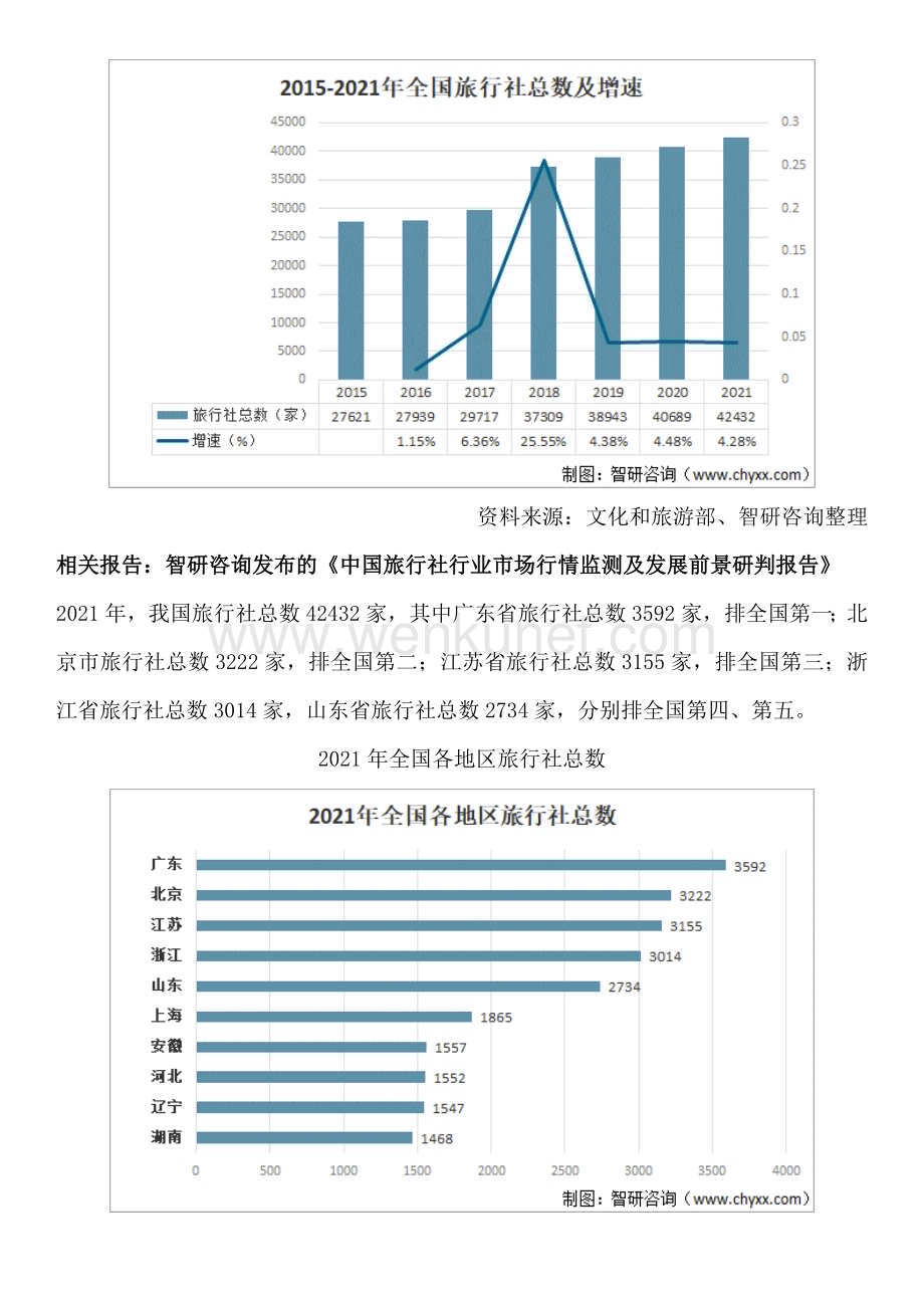 中国旅行社行业投资分析、市场运行态势研究报告——智研咨询发布.docx_第2页