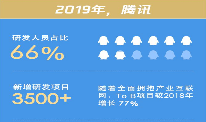 腾讯发布 2019 年研发报告：新增 12.9 亿行代码，74% 技术 Leader 仍在写代码