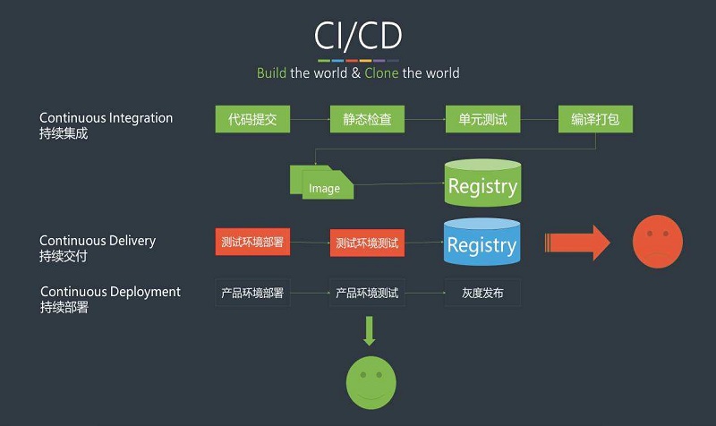 深入了解CI/CD：工具、方法、环境、基础架构的全面指南