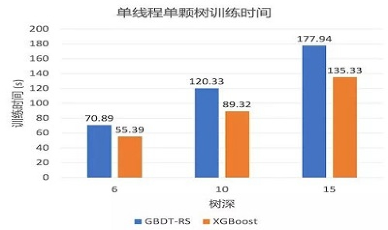 MesaTEE GBDT-RS开源：模型兼容XGBoost 预测更快捷 数据更安全